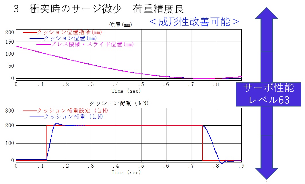 サーボダイクッション荷重波形3　サーボ性能レベル６３　衝突時のサージ微少　荷重精度良